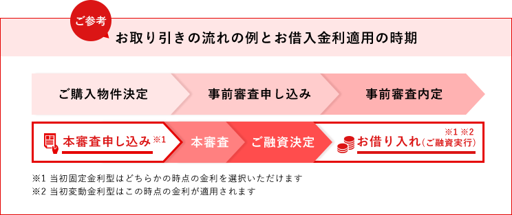 お取り引きの流れの例とお借入金利適用の時期